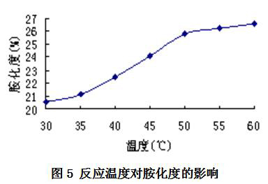 反应温度对胺化度的影响.jpg