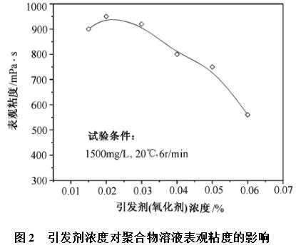 引发剂浓度对成品聚丙烯酰胺的影响.jpg
