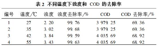 不同温度下浊度和COD的去除率.jpg